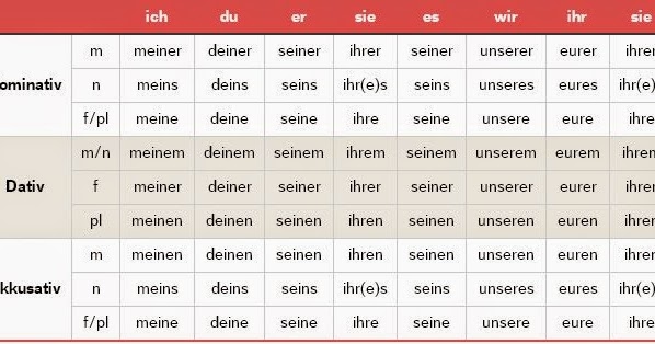 Independent Possessive Pronouns ~ Let's learn German