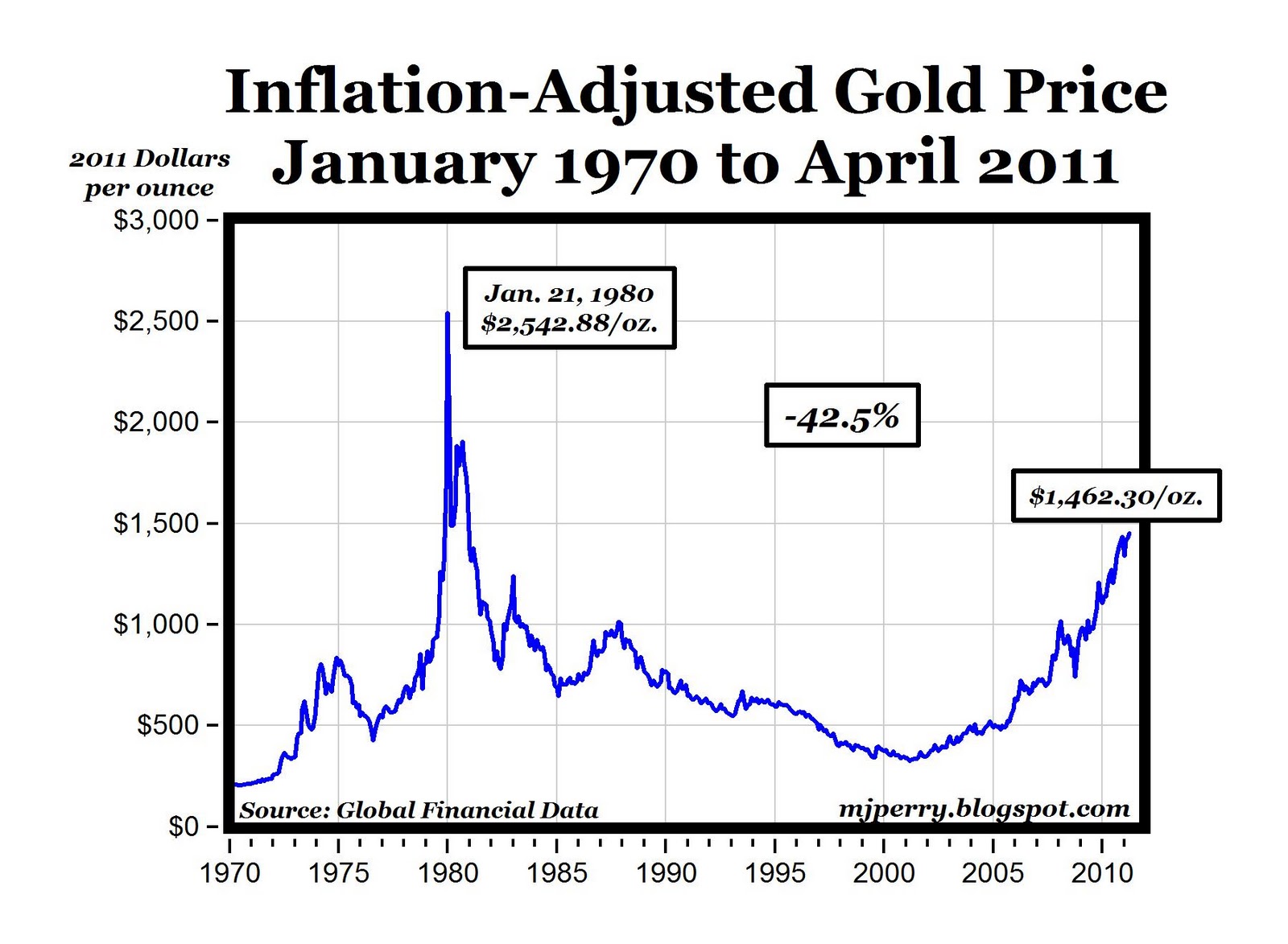gold rate history
