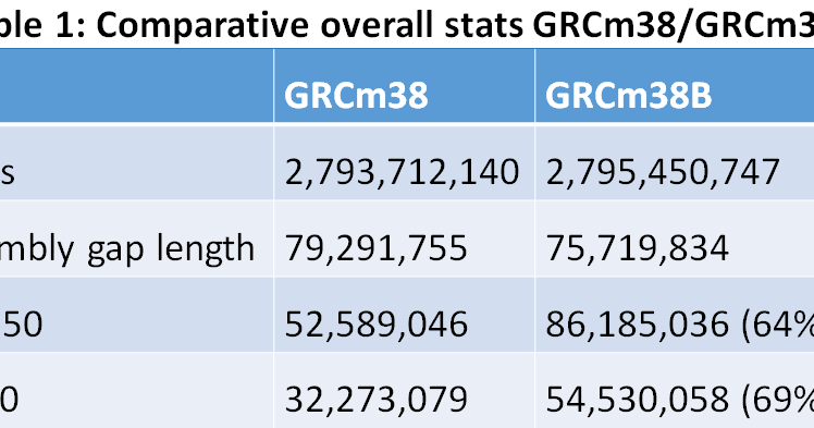 Genomeref Readying The Release Of Grcm39