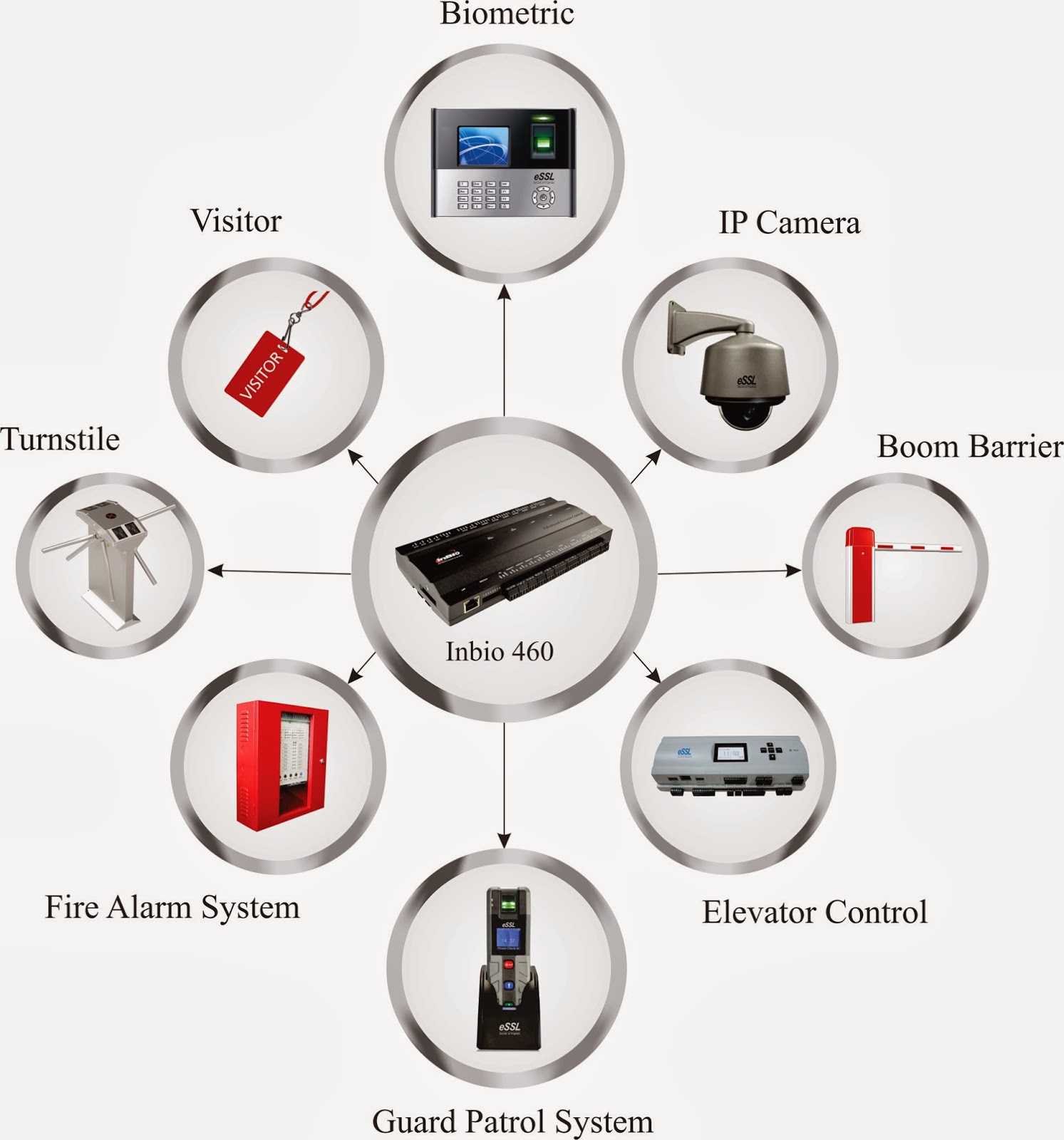 Integrated Security Solutions eSSL Security At Fingertips