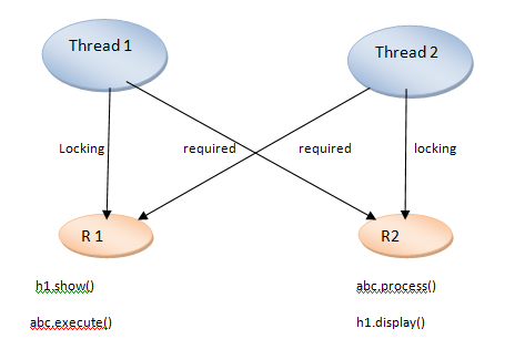 java/j2ee Tutorials: multithreading in java