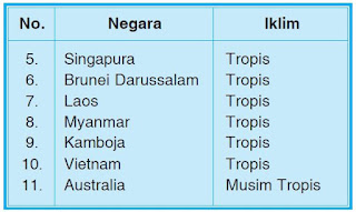 Iklim di Asia