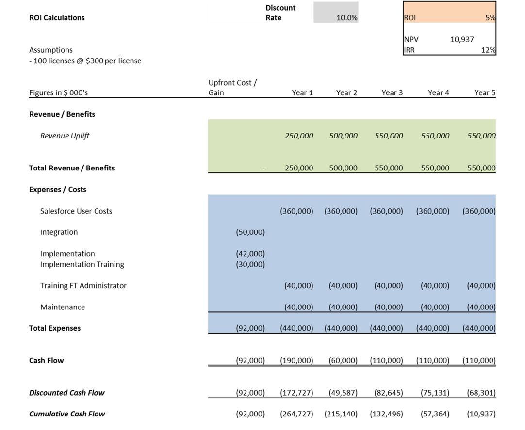 Customer Relationship Management Salesforce Analysis Cost Analysis