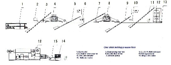 Brick making process, with clay as raw material