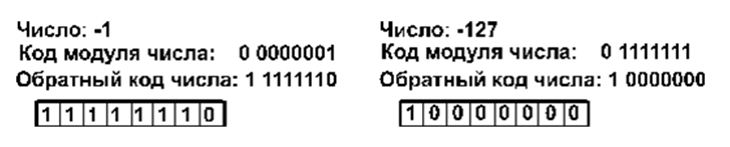 Коды чисел 1 раза. Обратный код числа 127. Число в обратном коде. Отрицательные числа в обратном коде. Код модуля.