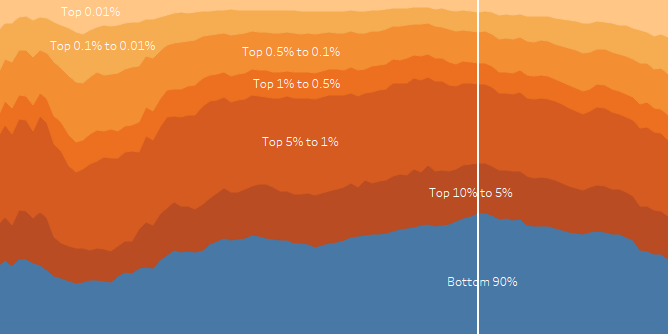 Tableau Area Chart