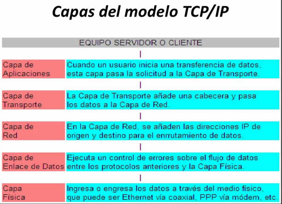 El modelo TCP/IP