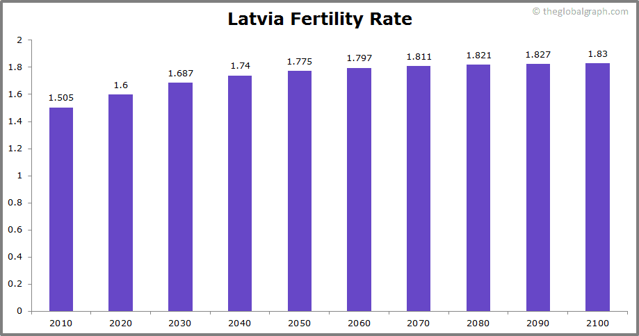 
Latvia
 Fertility Rate kids per women
 