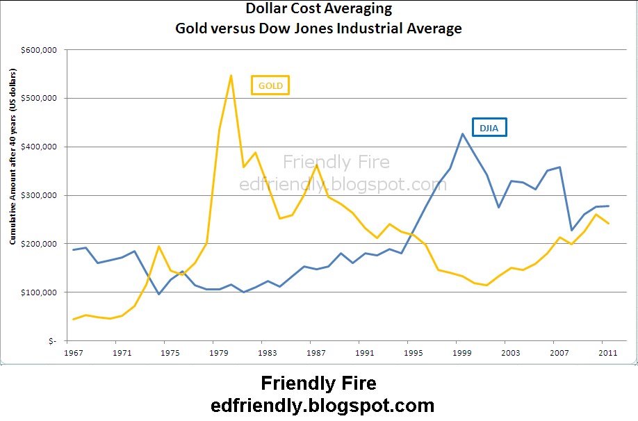 Friendly Fire Dollar Cost Averaging Gold versus Dow Jones