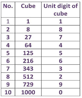Last or Unit digit of Cube Image