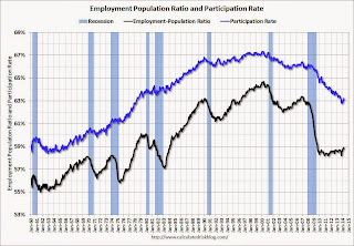 Employment Pop Ratio, participation and unemployment rates
