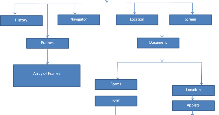 Bay-Six: Javascript, Browser Object Model
