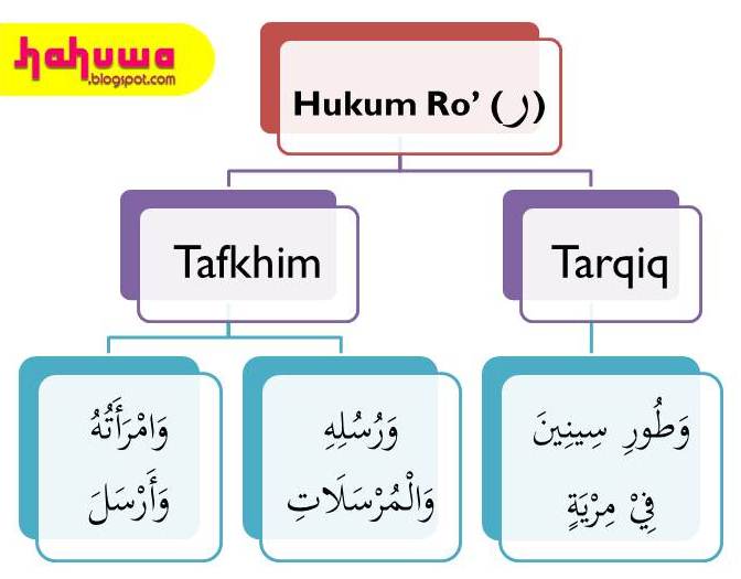 Hukum Bacaan Ro' (ر) Tafkhim dan Tarqiq - HaHuwa