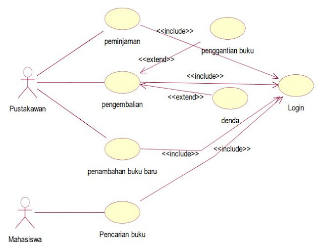Pengertian UML (Unified Modeling Language) : Jenis, Tujuan, Notasi, Contoh [Lengkap]