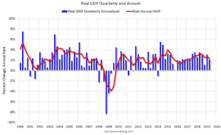 Real GDP annual and quarterly