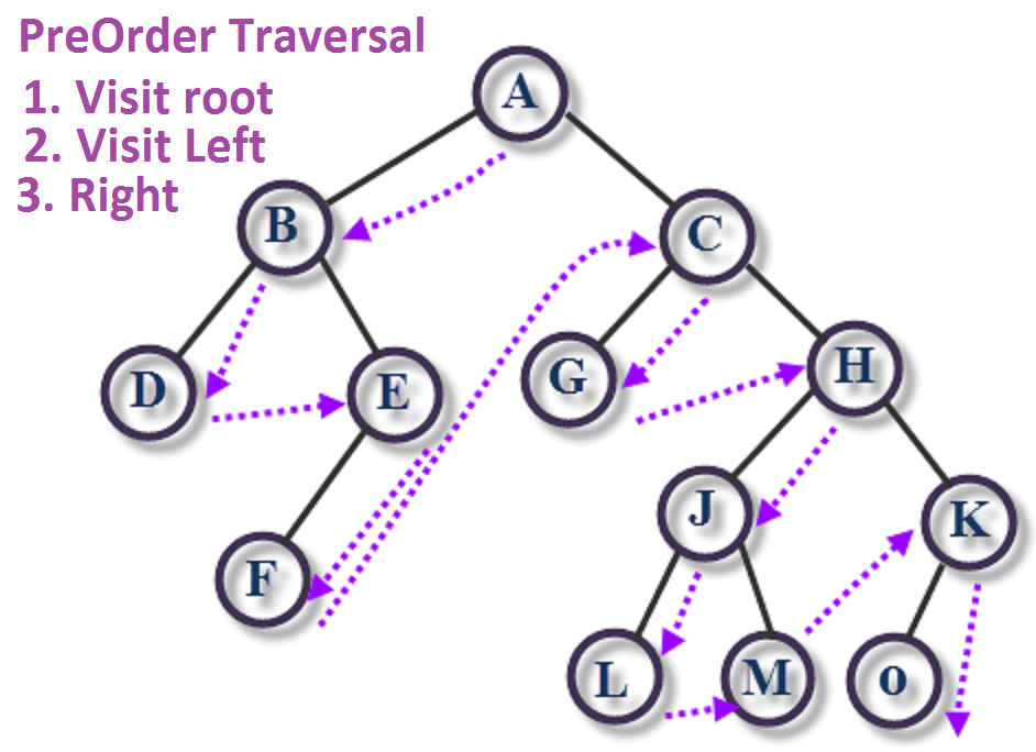 binary search tree traversal java code
