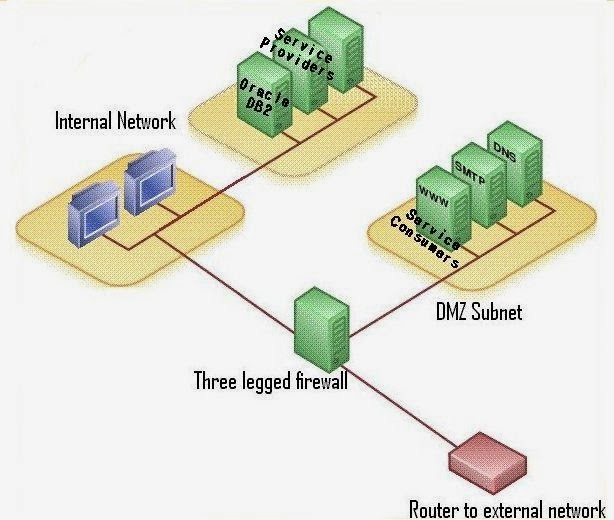 Dmz зона. Архитектура DMZ-сети. Архитектуры DMZ. Схема сети DMZ.