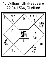 karaka yoga astrology