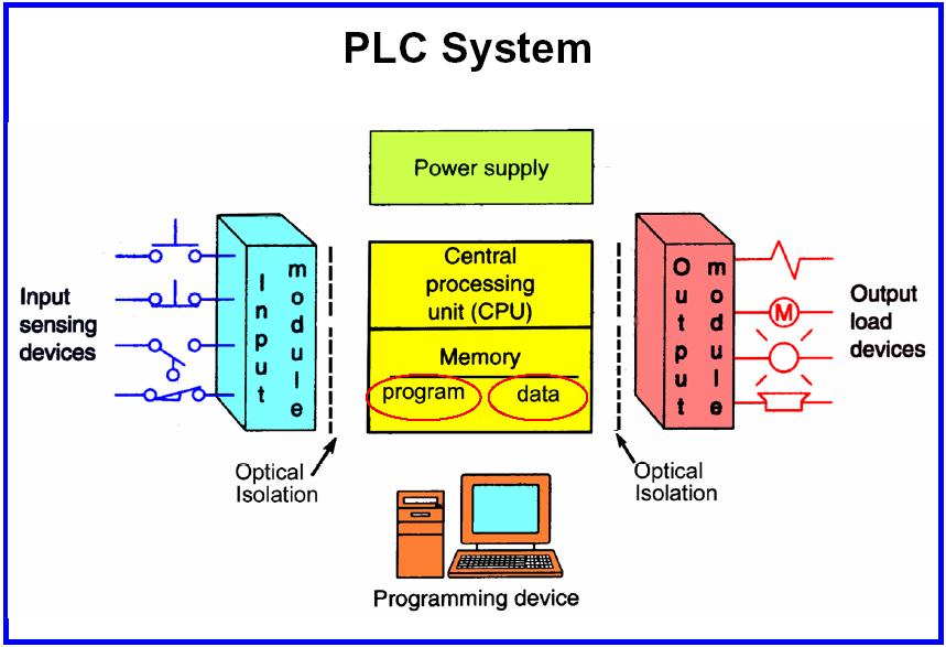 Plc Tutorial - Technocrat Automation: PLC Architecture ladder diagram basics 