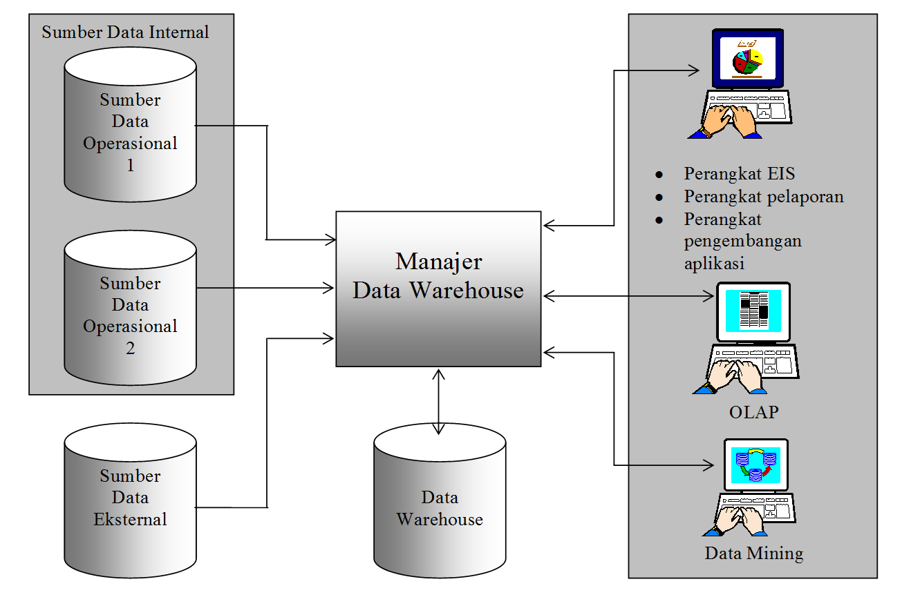 Схемы хранилища данных. Хранилище данных DWH. Схема звезда хранилища данных. Виртуальное хранилище данных схема. DWH И БД.