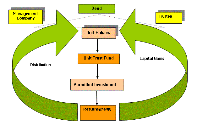 Pelaburan unit trust