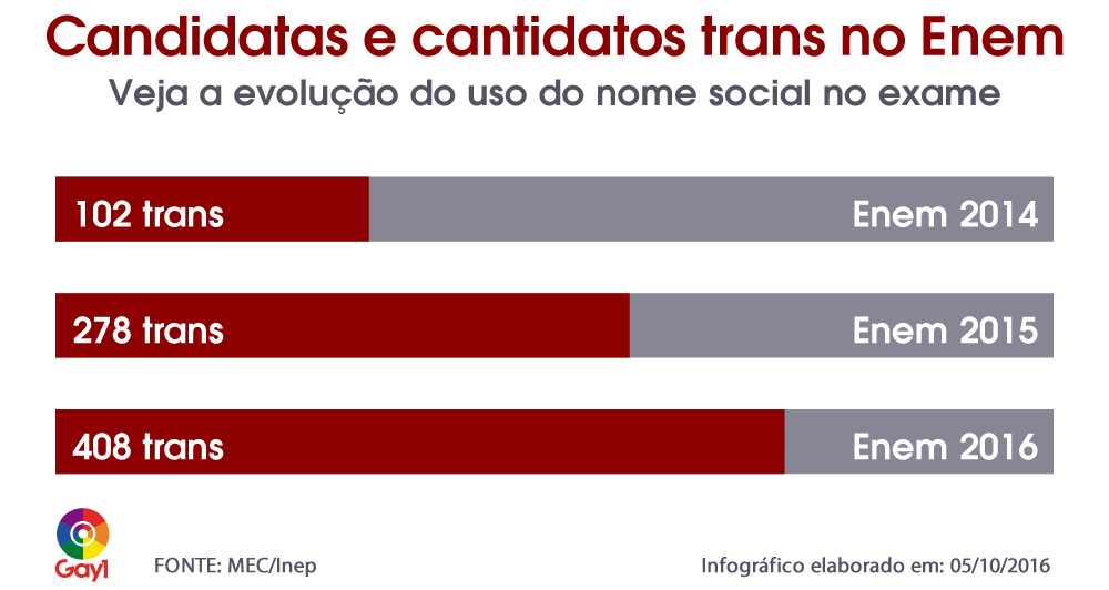 A partir de hoje, travestis e transexuais devem pedir uso de nome social no Enem 2017 A partir de hoje, travestis e transexuais devem pedir uso de nome social no Enem 2017