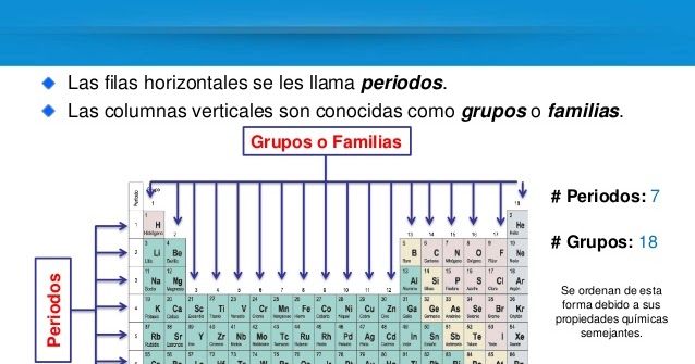 tabla periodica grupo familia periodo choice image periodic table tabla periodica grupo familia periodo image collections - Organizacion De La Tabla Periodica Por Grupos Familias Y Periodos tabla periodica grupo familia periodo choice image periodic table tabla periodica grupo familia periodo image collections - Organizacion De La Tabla Periodica Por Grupos Familias Y Periodos