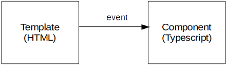 Angular Event Binding With Examples | Tech Tutorials