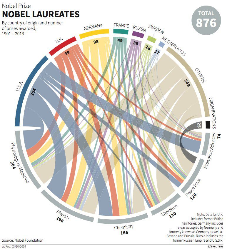 Nobel laureates by country of origin & number of prizes awarded