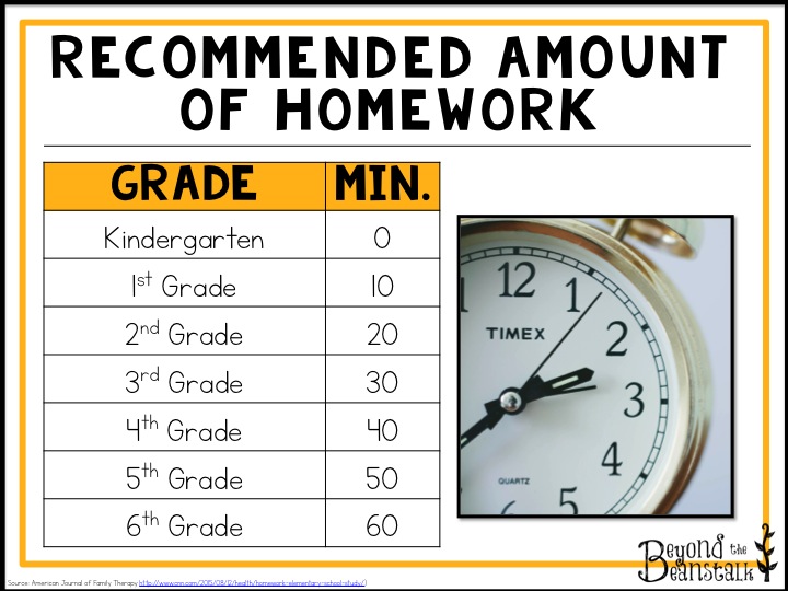 Homework amount per grade