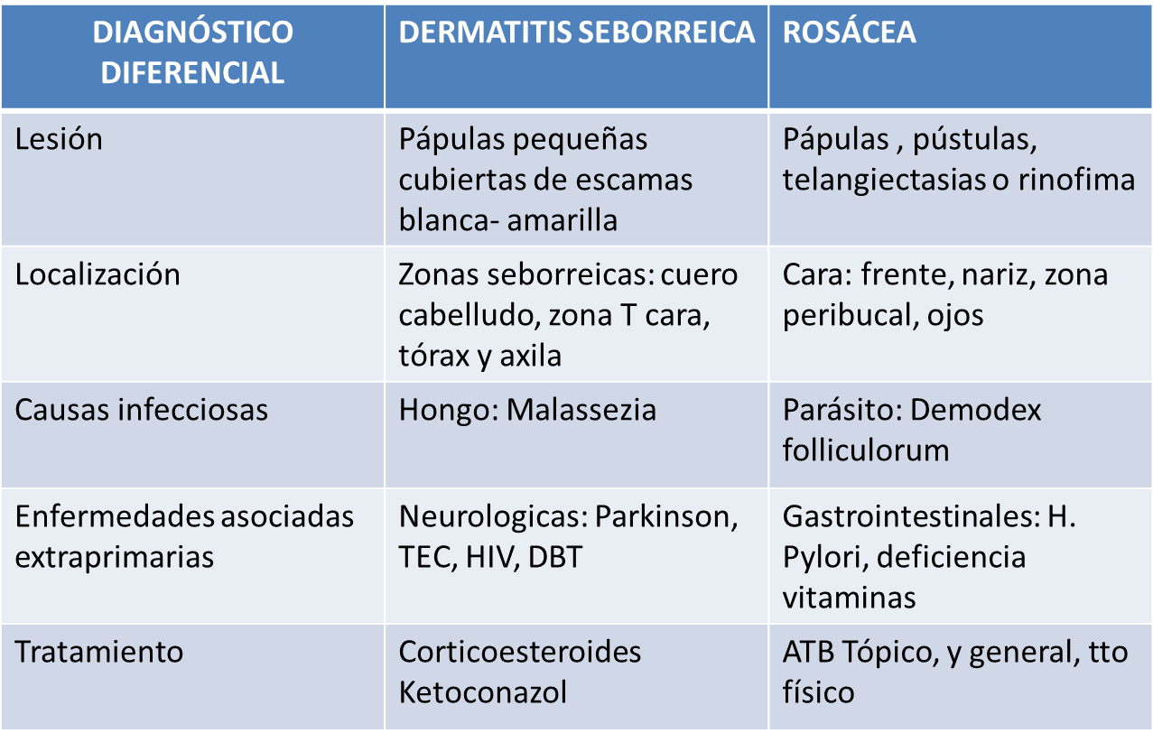 Dermatología Diagnóstico diferencial entre rosácea y
