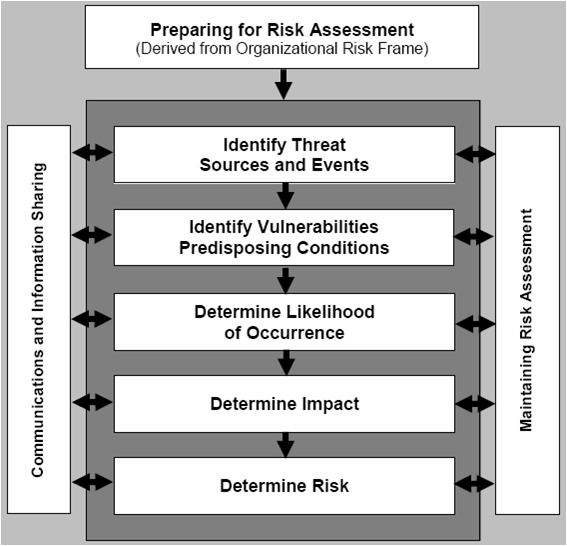 nist 800 30 risk assessment methodology