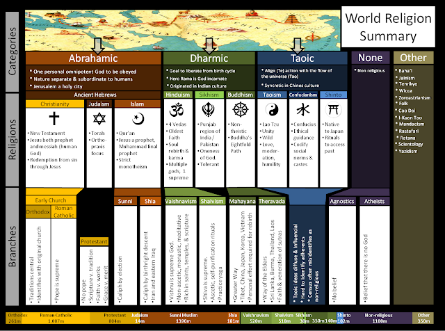 Ancient World Religions Chart