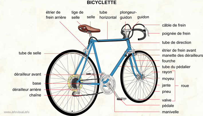 fonctionnement bicyclette