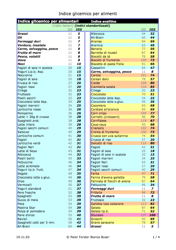 Indice Glicemico La Scienza In Palestra