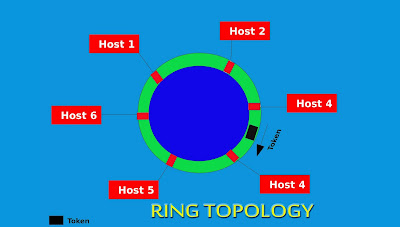Ring Topology Network