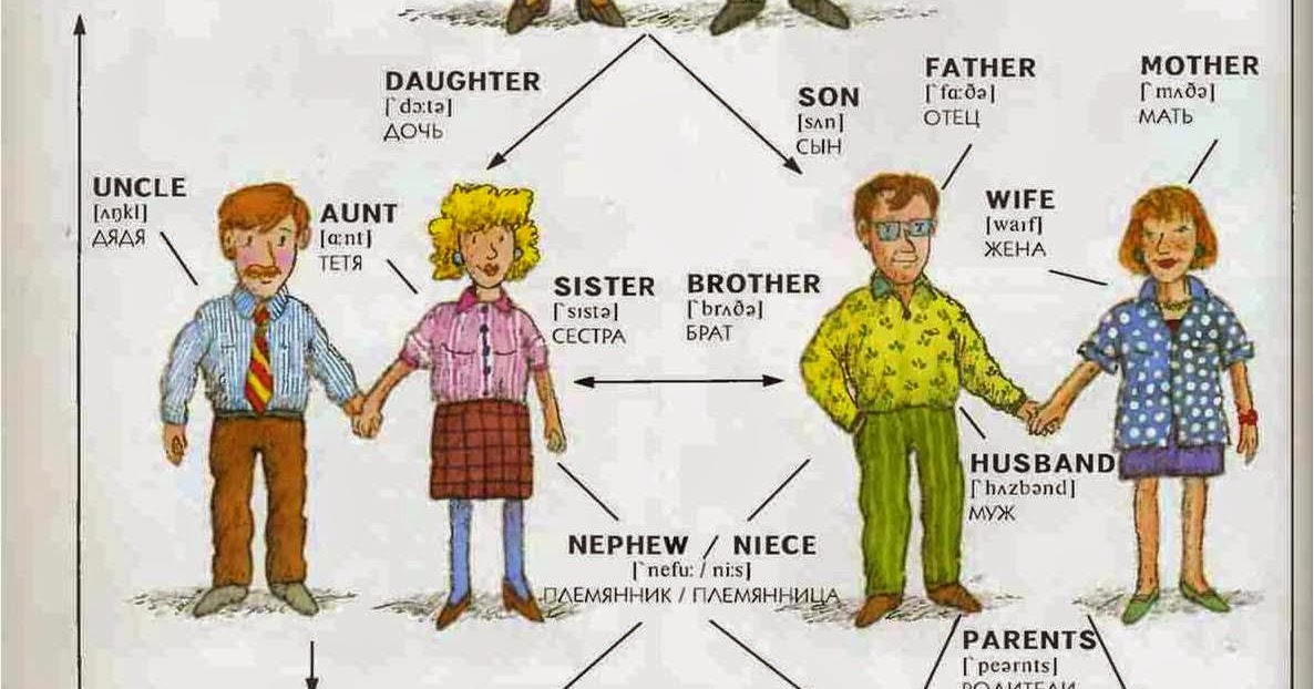 Английские семьи названия. Семья на английском языке. Тема семья на английском. Родственники на английском для детей.
