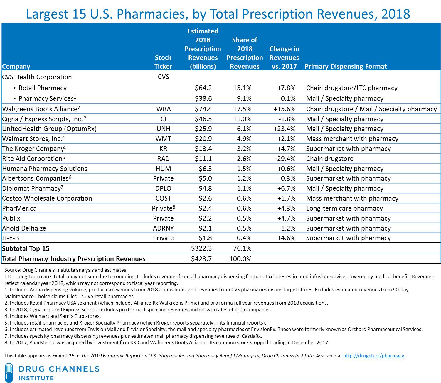 Drug Channels The Top 15 U S Pharmacies Of 2018 M A Reshapes
