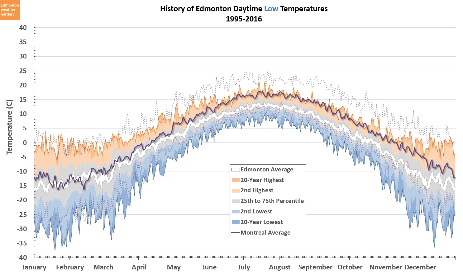 Edmonton Weather Nerdery Versus Montreal