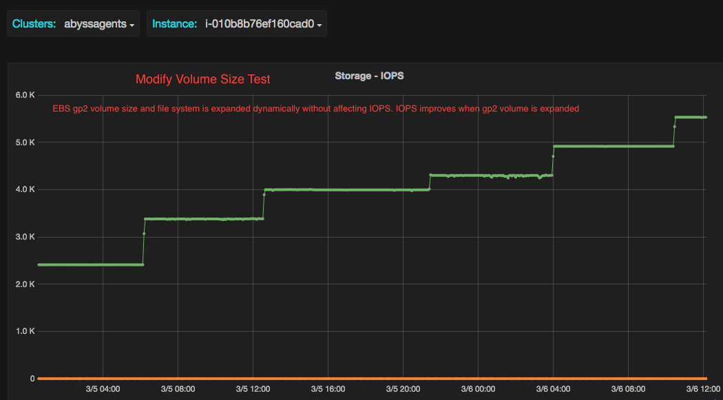 Linux Performance in Cloud Elastic Storage in AWS Cloud