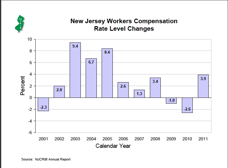 Workers' Compensation: NJ Rating Bureau Seeks 6.9% Workers Compensation