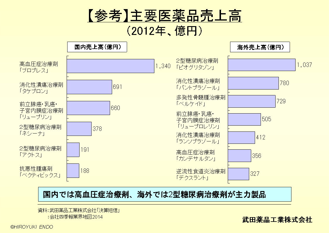 武田薬品工業株式会社の主要医薬品売上高