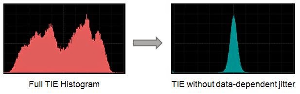 On the left is a full TIE histogram, while on the right is a TIE histogram from which data-dependent jitter has been stripped away