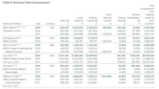 cppib compensation executives senior total