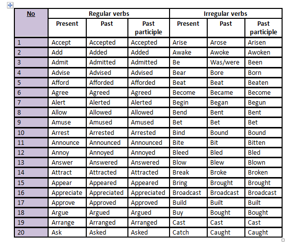 Tabela De Verbos Irregulares Em Ingles - Madreview.net