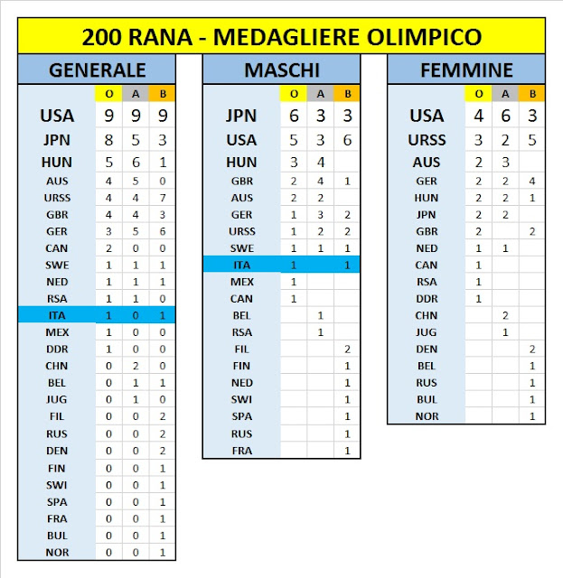 I 200 RANA alle OLIMPIADI Fatti di Nuoto
