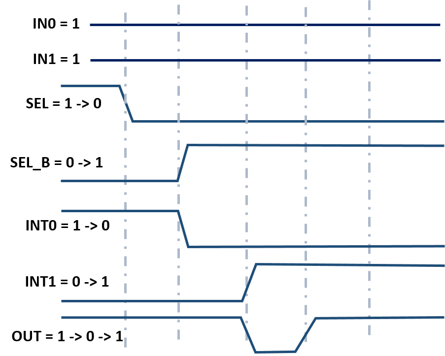 VLSI UNIVERSE Design puzzle 2input mux glitch issue