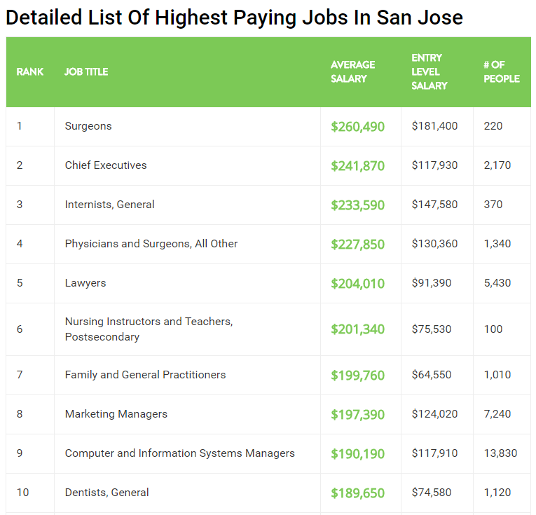 The San Jose Blog Saturday Stats highest paying jobs in San Jose