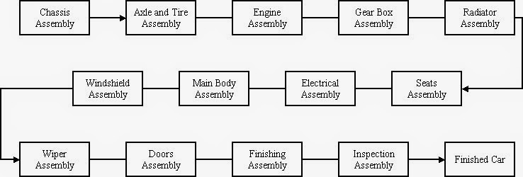 Golmal Engineer knows How its done: How cars are made?