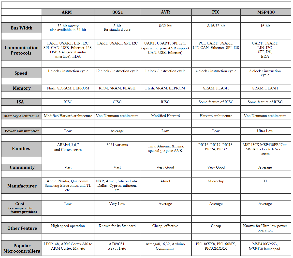 8051, PIC, AVR ve ARM Arasındaki Farklar Nelerdir? Çağlar GÜL